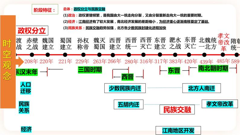 【备考2023】中考历史一轮复习：专题04 《三国两晋南北朝时期：政权分立与民族融合》（七上）（精品课件+学评案）03