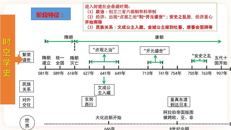 【备考2023】中考历史一轮复习：专题05《 隋唐时期：繁荣与开放的时代》（七下）（精品课件+学评案）03