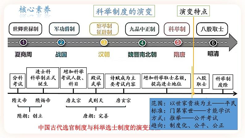 【备考2023】中考历史一轮复习：专题05《 隋唐时期：繁荣与开放的时代》（七下）（精品课件+学评案）07