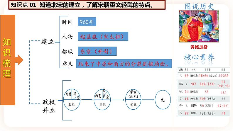 专题0 6《辽宋夏金元时期：民族关系发展和社会变化》（七下）（精品课件）第4页