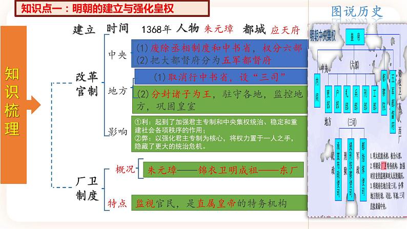 【备考2023】中考历史一轮复习：专题07 《明清时期：统一多民族国家的巩固与发展》（七下）（精品课件+学评案）05