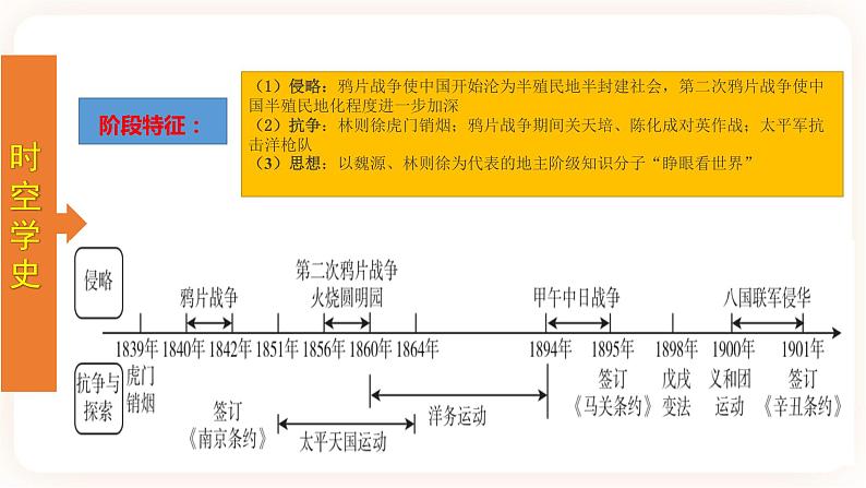 【备考2023】中考历史一轮复习：专题08 《中国开始沦为半殖民地半封建社会》（八上）（精品课件+学评案）03