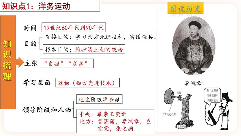 专题09《近代化的早期探索与民族危机的加剧》（八上）（精品课件）第4页