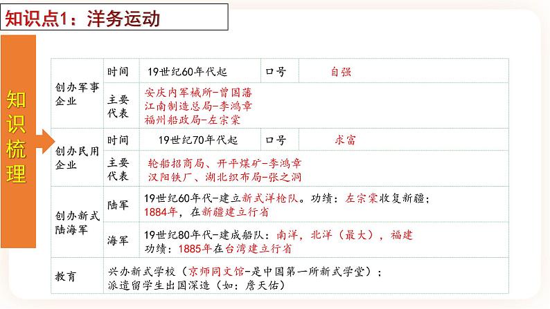 专题09《近代化的早期探索与民族危机的加剧》（八上）（精品课件）第5页