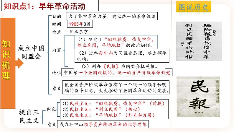 【备考2023】中考历史一轮复习：专题10 《 资产阶级民主革命与中华民国的建立》（八上）（精品课件+学评案）05