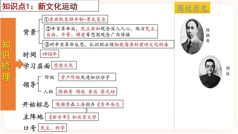 【备考2023】中考历史一轮复习：专题11《  新民主主义革命的开始》（八上）（精品课件+学评案）04