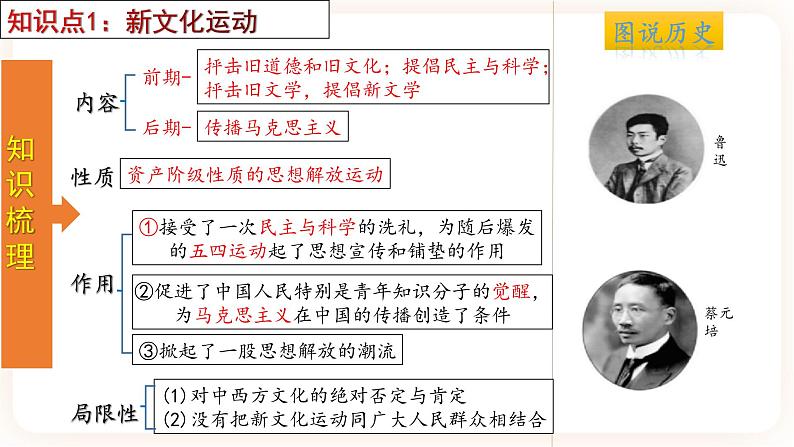 【备考2023】中考历史一轮复习：专题11《  新民主主义革命的开始》（八上）（精品课件+学评案）05