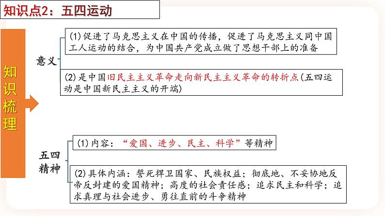 【备考2023】中考历史一轮复习：专题11《  新民主主义革命的开始》（八上）（精品课件+学评案）08