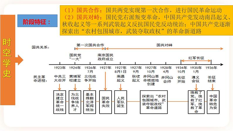 专题12 《从国共合作到国共对立》（八上）（精品课件）第3页