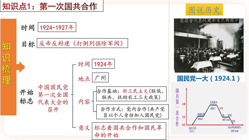 专题12 《从国共合作到国共对立》（八上）（精品课件）第4页