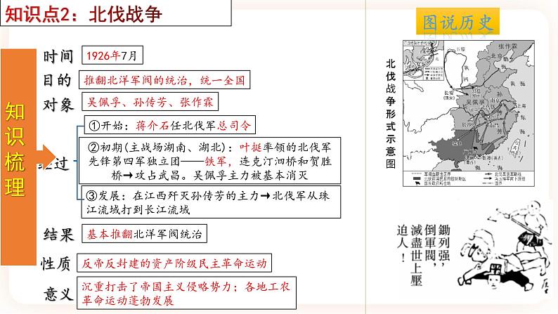 专题12 《从国共合作到国共对立》（八上）（精品课件）第6页