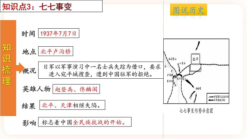 【备考2023】中考历史一轮复习：专题13《中华民族的抗日战争》（八上）（精品课件+学评案+真题演练）06