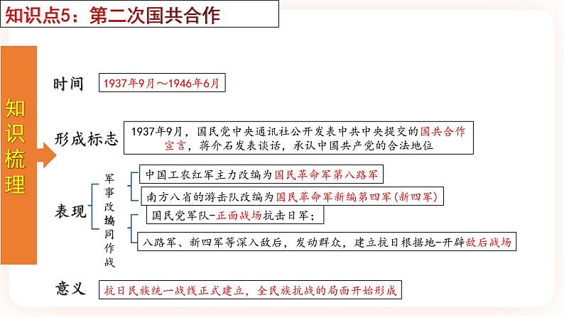 【备考2023】中考历史一轮复习：专题13《中华民族的抗日战争》（八上）（精品课件+学评案+真题演练）08