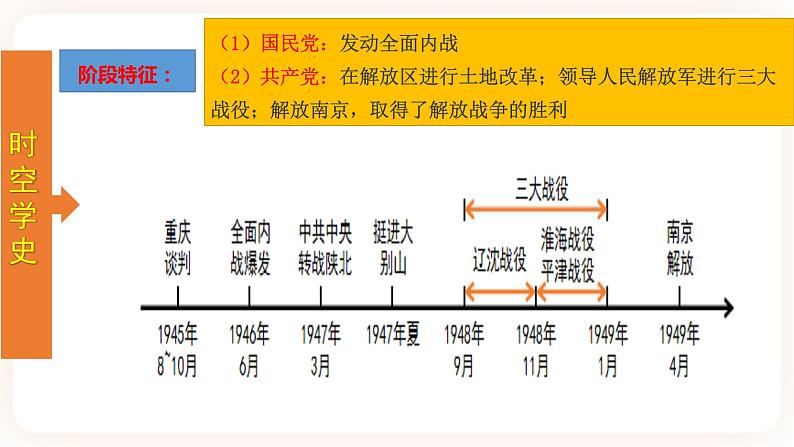 【备考2023】中考历史一轮复习：专题14《解放战争》（八上）（精品课件+学评案+真题演练）03