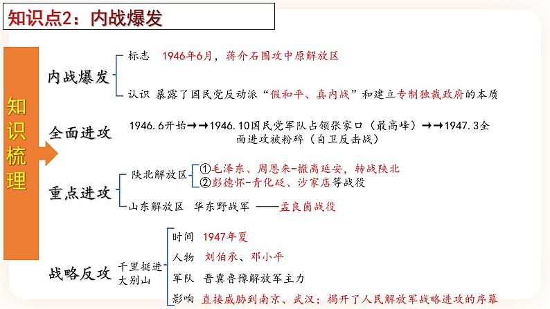 【备考2023】中考历史一轮复习：专题14《解放战争》（八上）（精品课件+学评案+真题演练）05