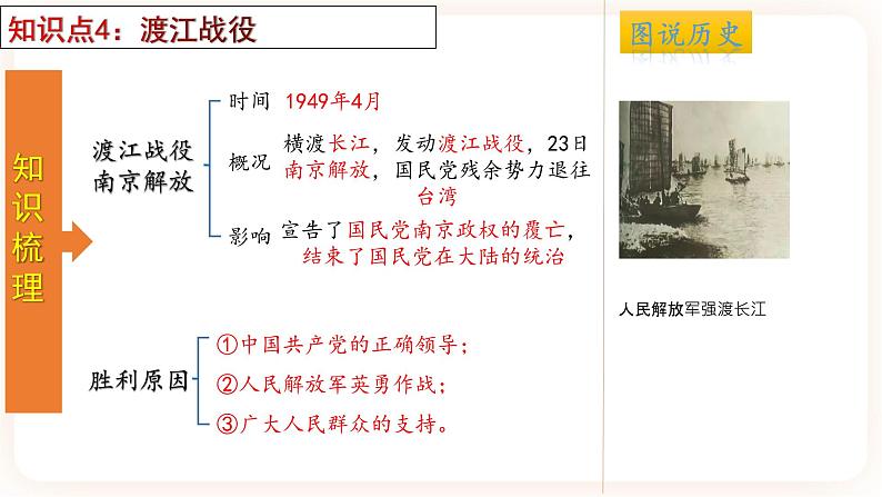 【备考2023】中考历史一轮复习：专题14《解放战争》（八上）（精品课件+学评案+真题演练）07