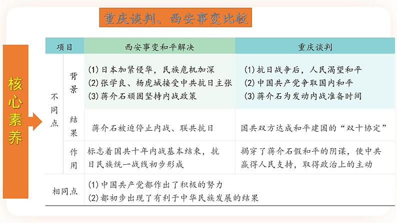 【备考2023】中考历史一轮复习：专题14《解放战争》（八上）（精品课件+学评案+真题演练）08