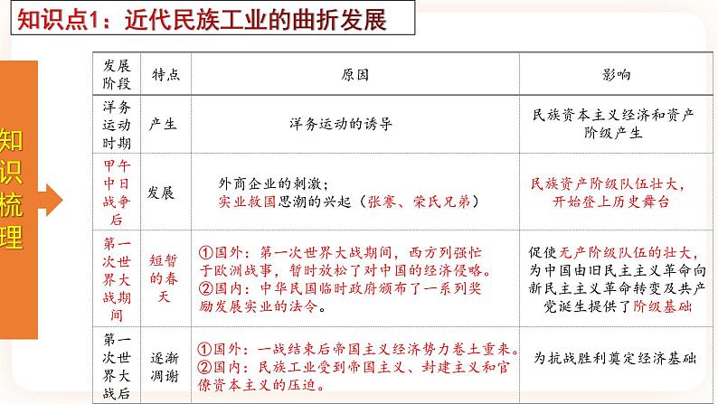 【备考2023】中考历史一轮复习：专题15《 近代经济、社会生活与教育文化事业的发展》（八上）（精品课件+学评案+真题演练）04