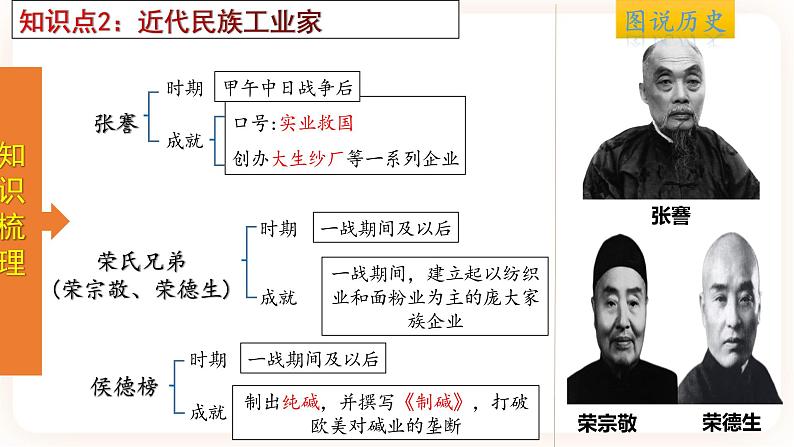 【备考2023】中考历史一轮复习：专题15《 近代经济、社会生活与教育文化事业的发展》（八上）（精品课件+学评案+真题演练）05