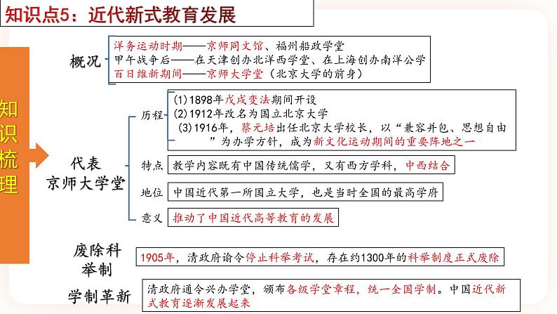 【备考2023】中考历史一轮复习：专题15《 近代经济、社会生活与教育文化事业的发展》（八上）（精品课件+学评案+真题演练）08