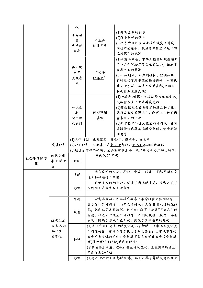 【备考2023】中考历史一轮复习：专题15《 近代经济、社会生活与教育文化事业的发展》（八上）（精品课件+学评案+真题演练）02