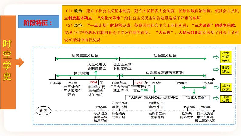 【备考2023】中考历史一轮复习：专题17《 社会主义制度的建立与社会主义建设的探索》（八下）（精品课件+学评案+真题演练）03