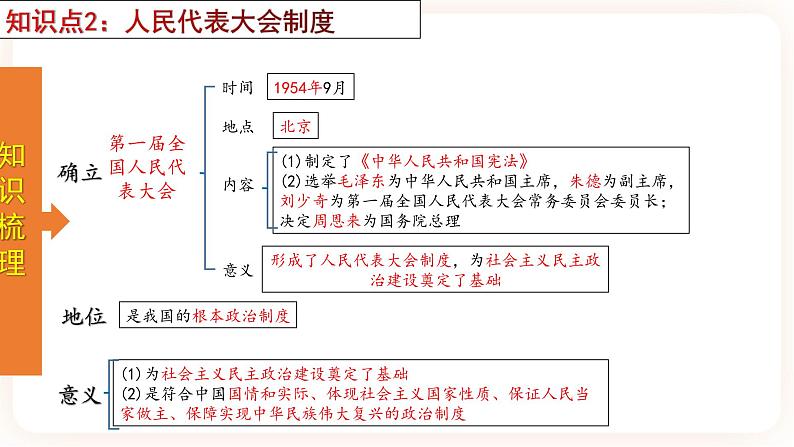 【备考2023】中考历史一轮复习：专题17《 社会主义制度的建立与社会主义建设的探索》（八下）（精品课件+学评案+真题演练）05