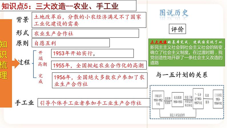 【备考2023】中考历史一轮复习：专题17《 社会主义制度的建立与社会主义建设的探索》（八下）（精品课件+学评案+真题演练）08