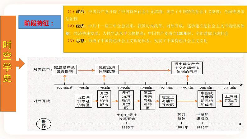 【备考2023】中考历史一轮复习：专题18《 中国特色社会主义道路》（八下）（精品课件+学评案+真题演练）03