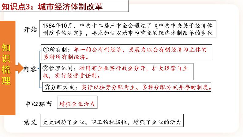 【备考2023】中考历史一轮复习：专题18《 中国特色社会主义道路》（八下）（精品课件+学评案+真题演练）06