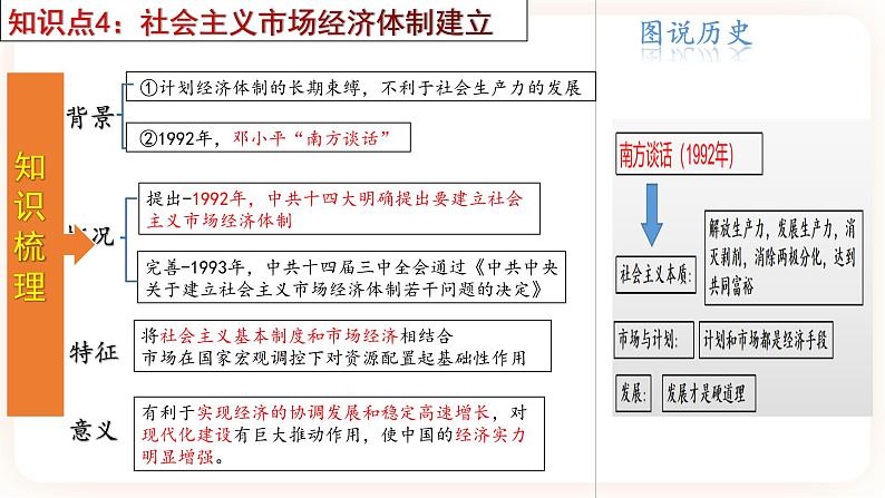 【备考2023】中考历史一轮复习：专题18《 中国特色社会主义道路》（八下）（精品课件+学评案+真题演练）07