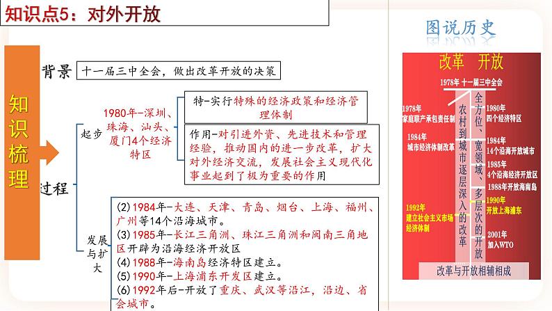 【备考2023】中考历史一轮复习：专题18《 中国特色社会主义道路》（八下）（精品课件+学评案+真题演练）08