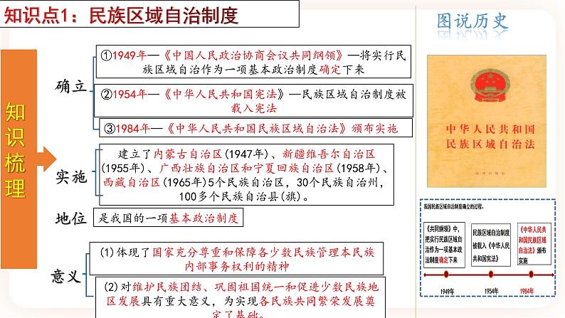 【备考2023】中考历史一轮复习：专题19《 民族团结与祖国统一》（八下）（精品课件+学评案+真题演练）04