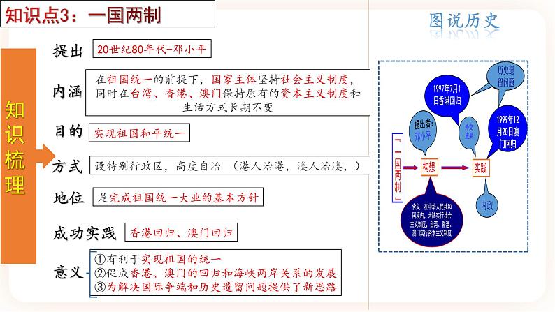 【备考2023】中考历史一轮复习：专题19《 民族团结与祖国统一》（八下）（精品课件+学评案+真题演练）06