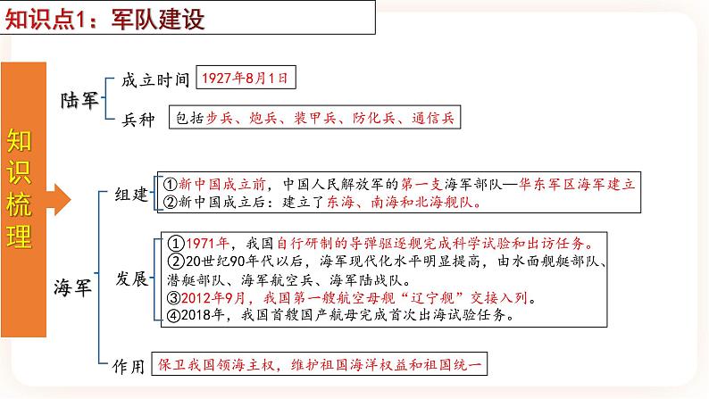 【备考2023】中考历史一轮复习：专题20 《国防建设与外交成就》（八下）（精品课件+学评案+真题演练）04