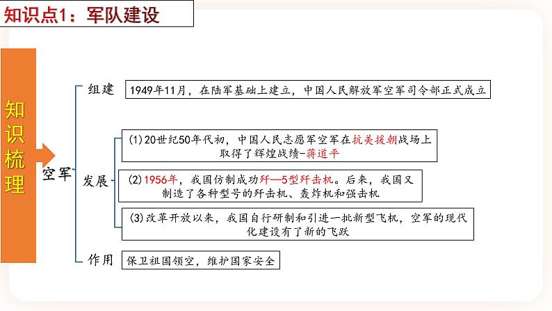 【备考2023】中考历史一轮复习：专题20 《国防建设与外交成就》（八下）（精品课件+学评案+真题演练）05