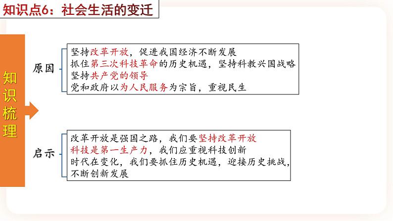 【备考2023】中考历史一轮复习：专题21《 科技文化与社会生活》（八下）（精品课件+学评案+真题演练）08