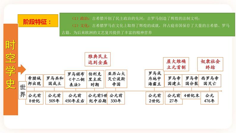 【备考2023】中考历史一轮复习：专题23《 古代欧洲文明》（九上）（精品课件+学评案+真题演练）03