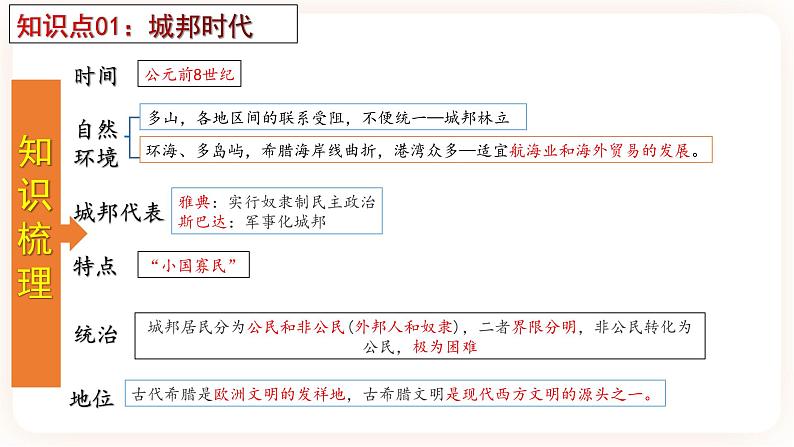 【备考2023】中考历史一轮复习：专题23《 古代欧洲文明》（九上）（精品课件+学评案+真题演练）04