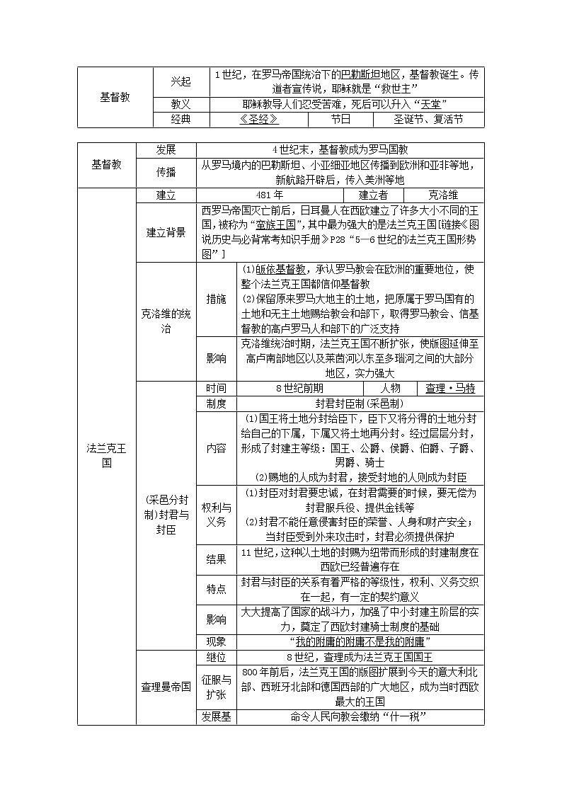 【备考2023】中考历史一轮复习：专题24《封建时代的欧洲》（九上）（精品课件+学评案+真题演练）02