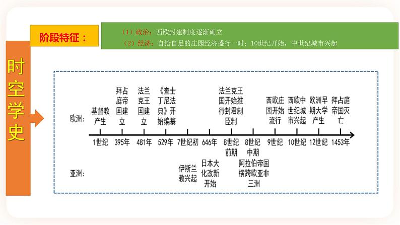 【备考2023】中考历史一轮复习：专题24《封建时代的欧洲》（九上）（精品课件+学评案+真题演练）03