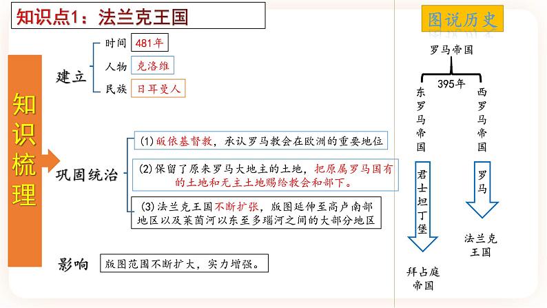 【备考2023】中考历史一轮复习：专题24《封建时代的欧洲》（九上）（精品课件+学评案+真题演练）04