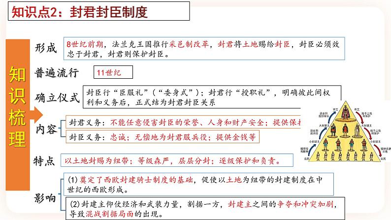 【备考2023】中考历史一轮复习：专题24《封建时代的欧洲》（九上）（精品课件+学评案+真题演练）05