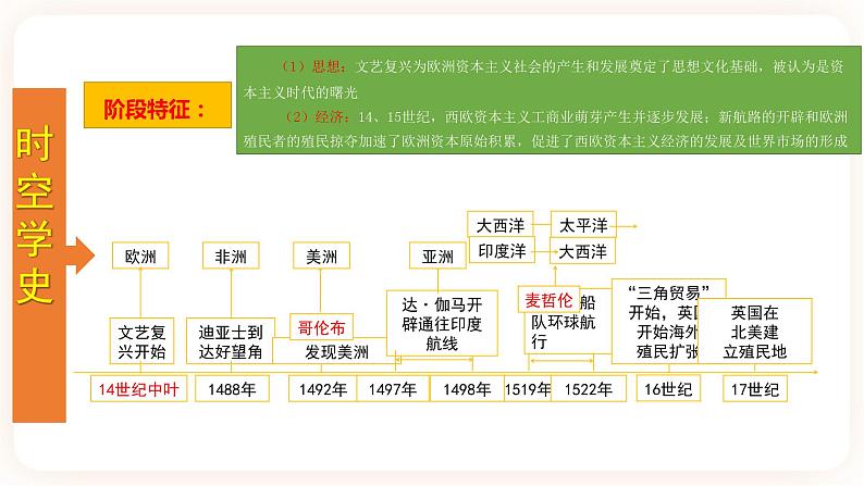 【备考2023】中考历史一轮复习：专题26《走向近代》（九上）（精品课件+学评案+真题演练）03