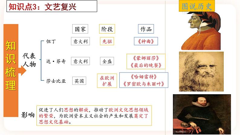 【备考2023】中考历史一轮复习：专题26《走向近代》（九上）（精品课件+学评案+真题演练）07