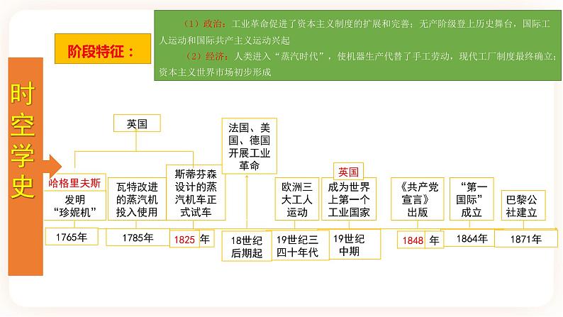 【备考2023】中考历史一轮复习：专题28《工业革命和国际共产主义运动的兴起》（九上）（精品课件+学评案+真题演练）03