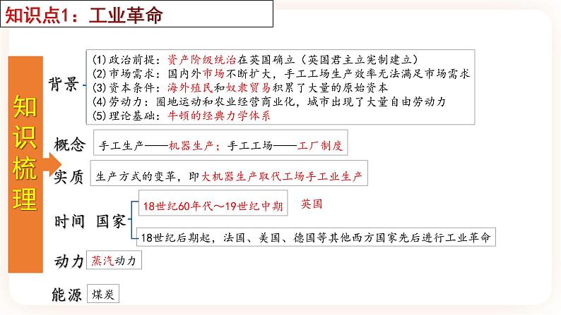 【备考2023】中考历史一轮复习：专题28《工业革命和国际共产主义运动的兴起》（九上）（精品课件+学评案+真题演练）04