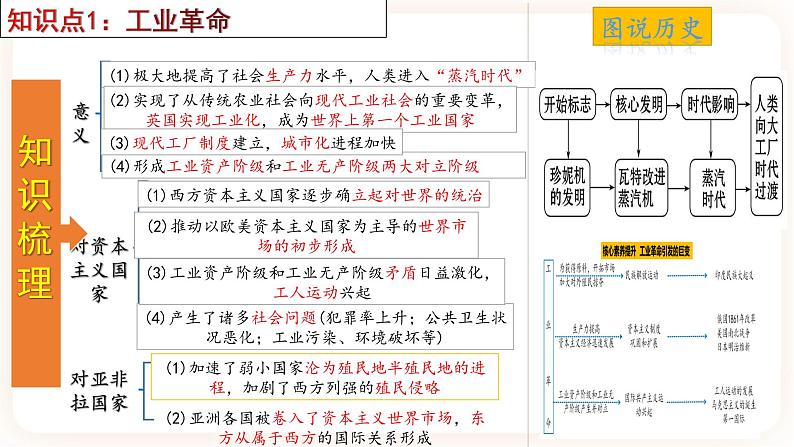 【备考2023】中考历史一轮复习：专题28《工业革命和国际共产主义运动的兴起》（九上）（精品课件+学评案+真题演练）06