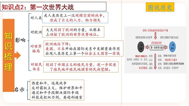 【备考2023】中考历史一轮复习：专题31《第一次世界大战和战后初期的世界》（九下）（精品课件+学评案+真题演练）07