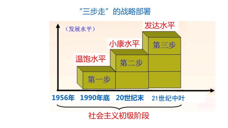 部编版八年级历史下册课件 第10课 建设中国特色社会主义06